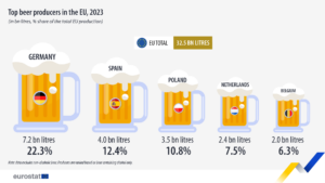 Eurostat révèle les chiffres de la production européenne de bière avec et sans alcool