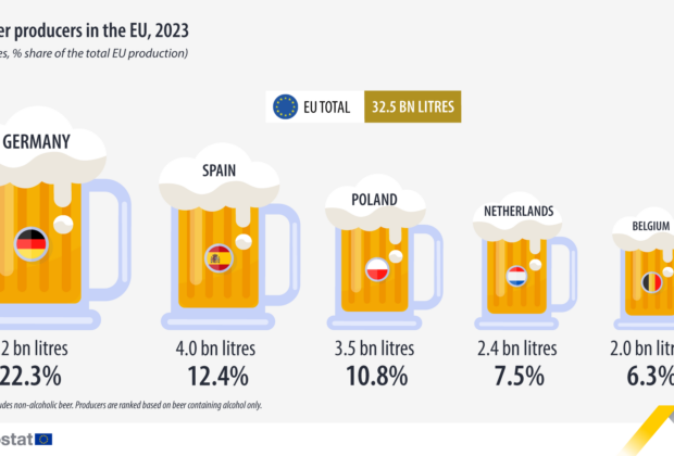 Eurostat révèle les chiffres de la production européenne de bière avec et sans alcool